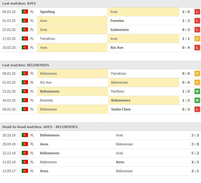 ผลงาน 5 นัดหลังและการเจอกัน 5 นัด อาเวส vs เบเลเนนส์