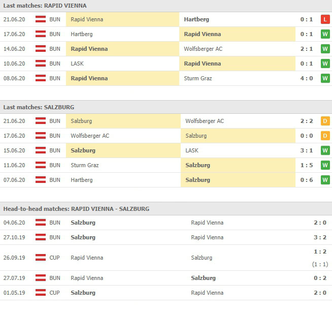 สถิติที่ผ่านมาของ ราปิด เวียนนา vs เร้ดบูลล์ ซัลซ์บวร์ก