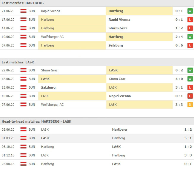 สถิติที่ผ่านมาของทั้งคู่ ทีเอสวี ฮาร์ทเบิร์ก vs แอลเอเอสเค ลินซ์