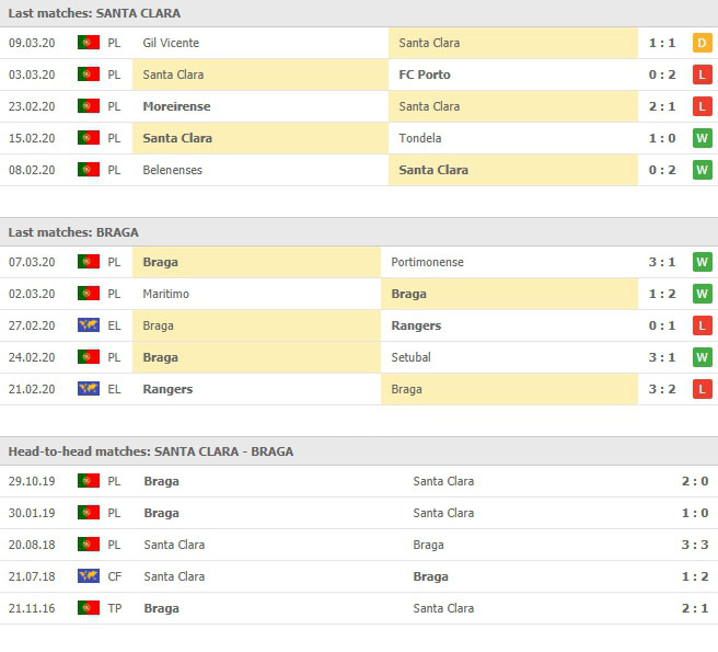 สถิติที่ผ่านๆมาของทั้งคู่ ซานตาคลารา vs สปอร์ติ้ง บราก้า