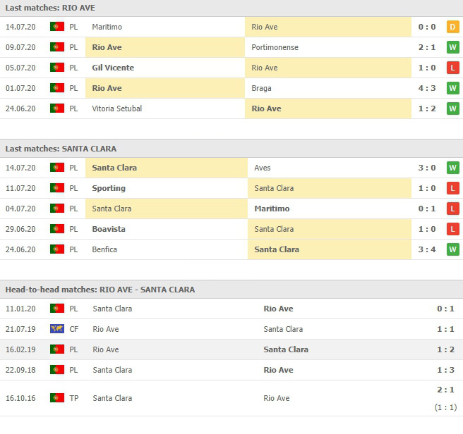 การพบเจอกันและสถิติที่ผ่านๆมา ริโอ อาฟ vs ซานตาคลารา