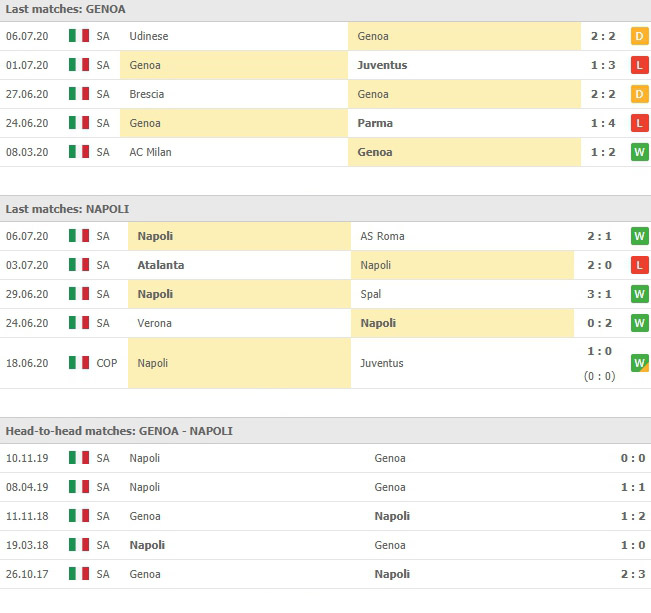 สถิติที่ผ่านมาและการเจอกัน เจนัว vs นาโปลี