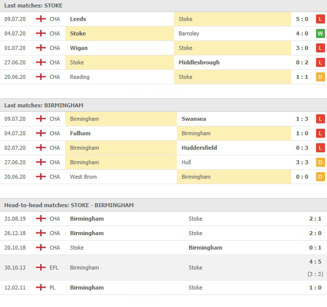 สถิติที่ผ่านๆมาของทั้งสอง สโต๊ค ซิตี้ vs เบอร์มิงแฮม ซิตี้