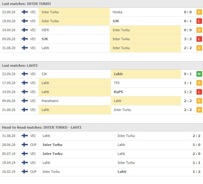 สถิติที่ผ่านๆมาและการเจอกันของ อินเตอร์ ตูร์คู vs ลาห์ติ