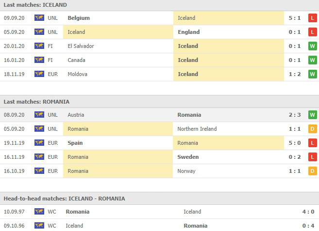 ผลงานที่ผ่านมาและการเจอกัน ไอซ์แลนด์ vs โรมาเนีย