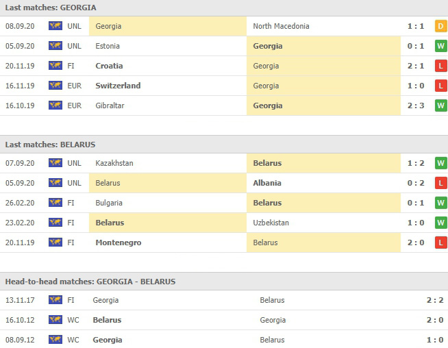 ผลงานที่ผ่านๆมาของทั้งคู่ จอร์เจีย vs เบลารุส