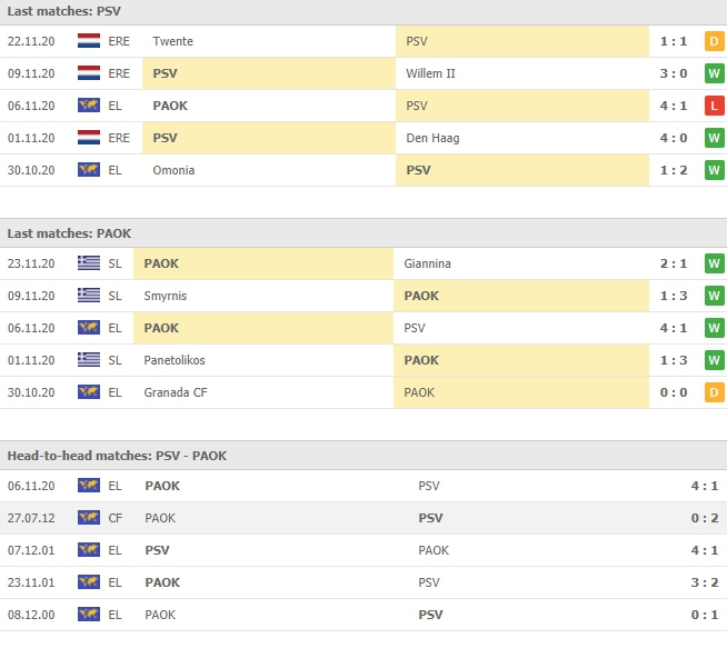 ผลงาน 5 นัดหลังและการเจอกัน 5 นัด พีเอสวี ไอนด์โฮเฟ่น vs พีเอโอเค ซาโลนิก้า