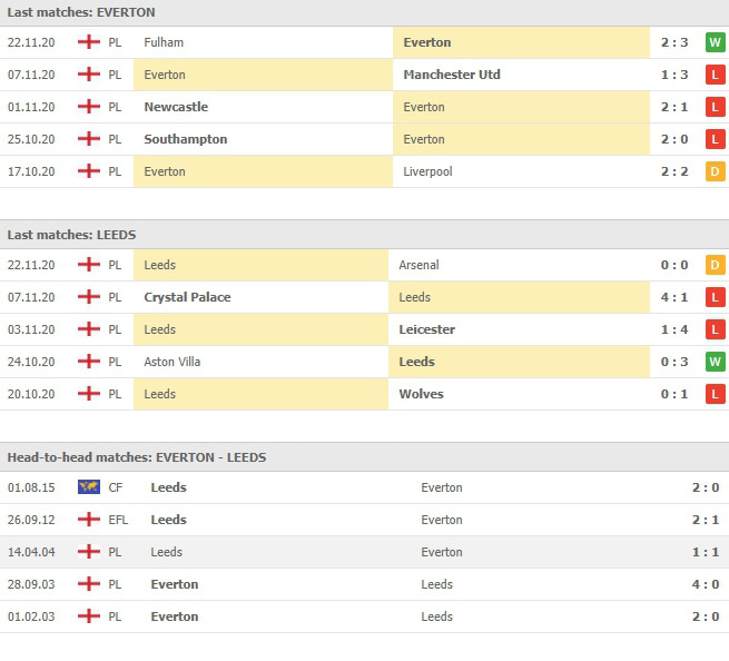 ผลงาน 5 นัดหลังและการเจอกัน เอฟเวอร์ตัน vs ลีดส์ ยูไนเต็ด