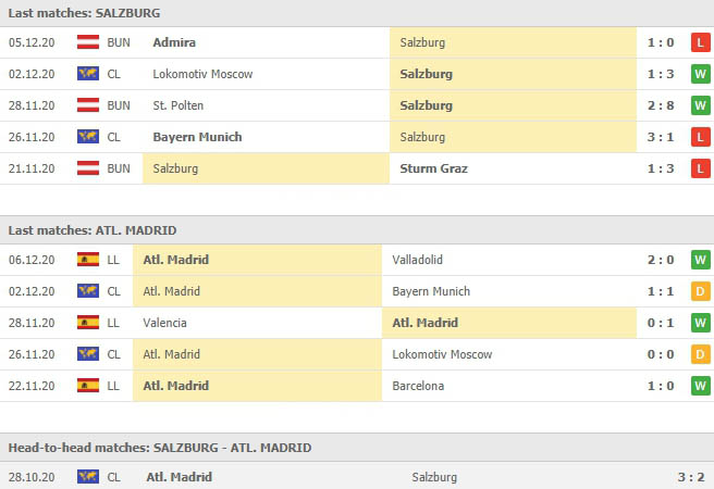 การเจอกัน 5 นัดและผลงานที่ผ่านมา เร้ดบูลล์ ซัลซ์บวร์ก vs แอตเลติโก้ มาดริด