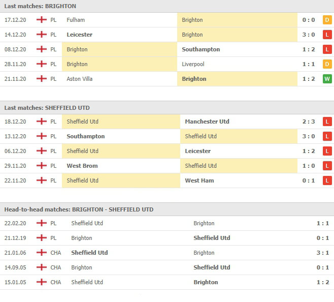 การเจอกันและผลงานที่ผ่านมา ไบรท์ตัน โฮฟ อัลเบี้ยน vs เชฟฟิลด์ ยูไนเต็ด