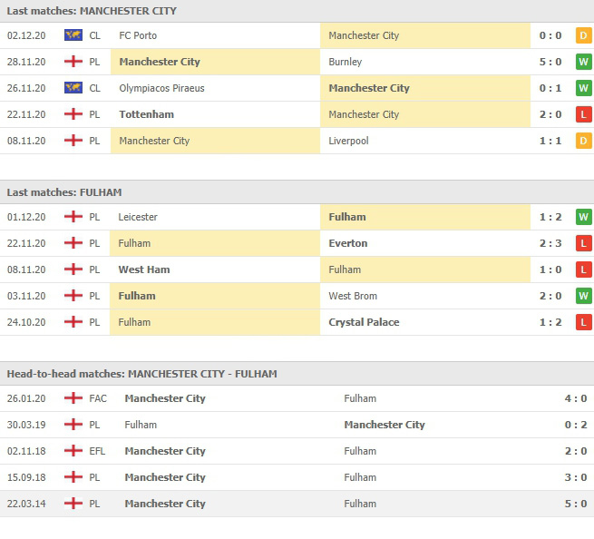 ผลงานที่ผ่านมา 5 นัดและการเจอกัน แมนเชสเตอร์ ซิตี้ vs ฟูแล่ม