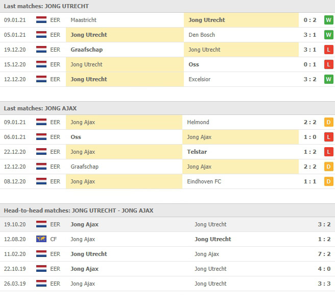 ผลงานที่ผ่านมาของ เอฟซี อูเทร็คท์ (เยาวชน) vs อาแจกซ์ อัมสเตอร์ดัม(เยาวชน)