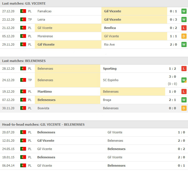 ผลงานที่ผ่านมาและการเจอกันของกิล วิเซนเต้ vs เบเลเนนส์
