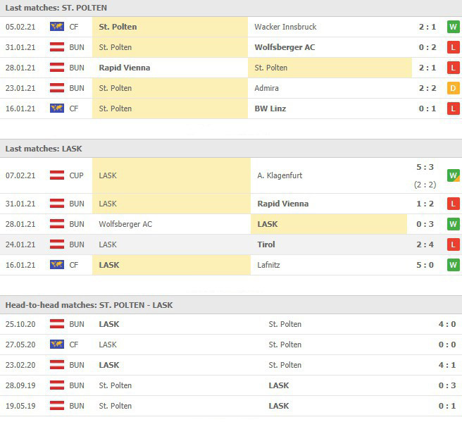 ผลงานที่ผ่านมาและการเจอกันของ ซังค์ พอลเท่น vs แอลเอเอสเค ลินซ์