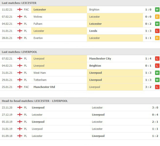 ผลงานที่ผ่านมาและการเจอกันของ เลสเตอร์ ซิตี้ vs ลิเวอร์พูล