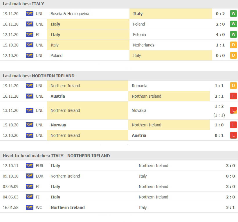 ผลงาน 5 นัดหลังและการเจอกันของ อิตาลี vs ไอร์แลนด์เหนือ