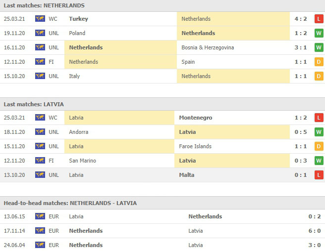 ผลงานที่ผ่านมาและการเจอกันของ เนเธอร์แลนด์ vs ลัตเวีย