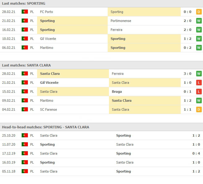 ผลงานที่ผ่านๆมาและการเจอกันของ สปอร์ติ้ง ลิสบอน vs ซานตาคลารา