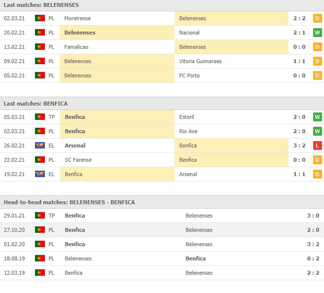สถิติ 5 นัดหลังและการเจอกันของ เบเลเนนส์ vs เบนฟิก้า