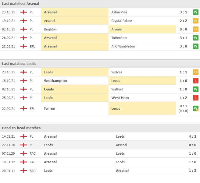 ผลงานที่ผ่านๆมาของ อาร์เซน่อล vs ลีดส์ ยูไนเต็ด