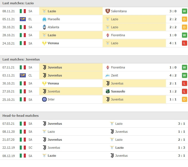 ผลงาน 5 นัดหลังและการเจอกัน 5 นัด ลาซิโอ vs ยูเวนตุส