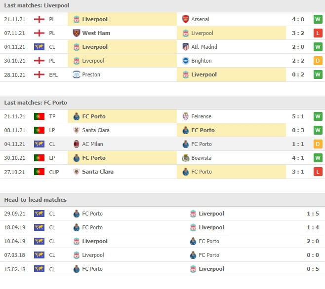 ผลงาน 5 นัดหลังและการเจอกันของ ลิเวอร์พูล vs ปอร์โต้