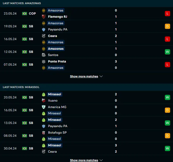 ผลงาน 5 เกมหลังของ Amazonas FC vs มิราสโซล