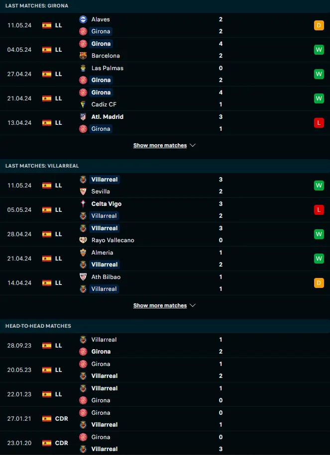 ผลงาน 5 เกมหลังและการเจอกัน คิโรน่า vs บียาร์เรอัล