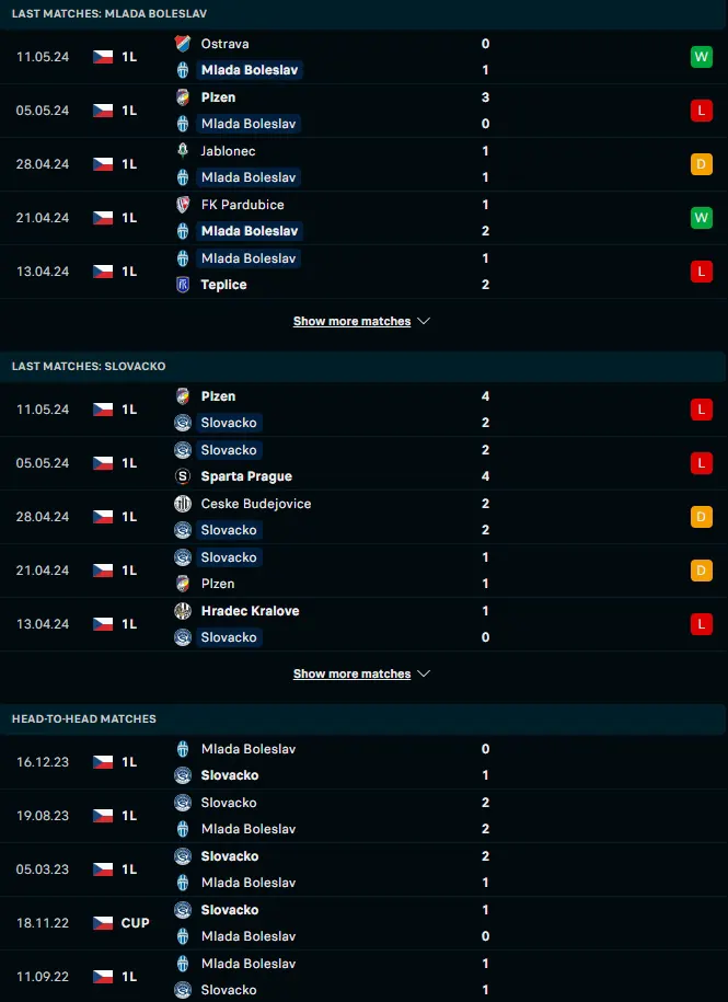 ผลงาน 5 เกมหลังและการเจอกัน มลาด้า โบเลสลาฟ vs สโลวัคโก้