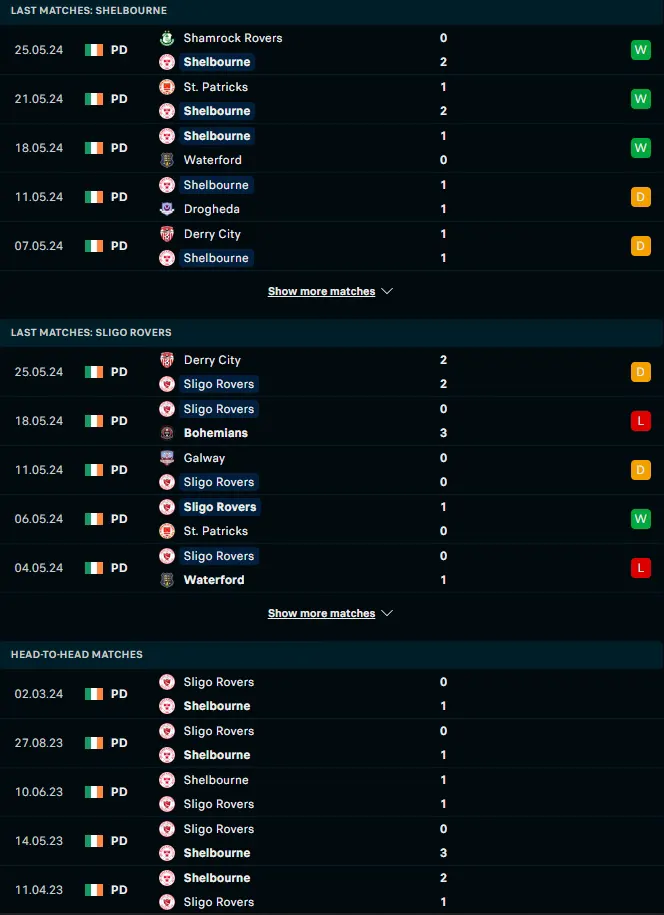 ผลงาน 5 เกมหลังและการเจอกัน เชลบอร์น vs สลิโก โรเวอร์ส