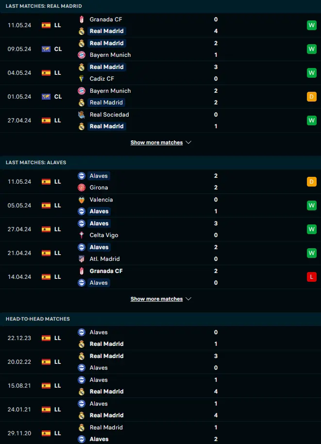 ผลงาน 5 เกมหลังและการเจอกัน เรอัล มาดริด vs อลาเบส