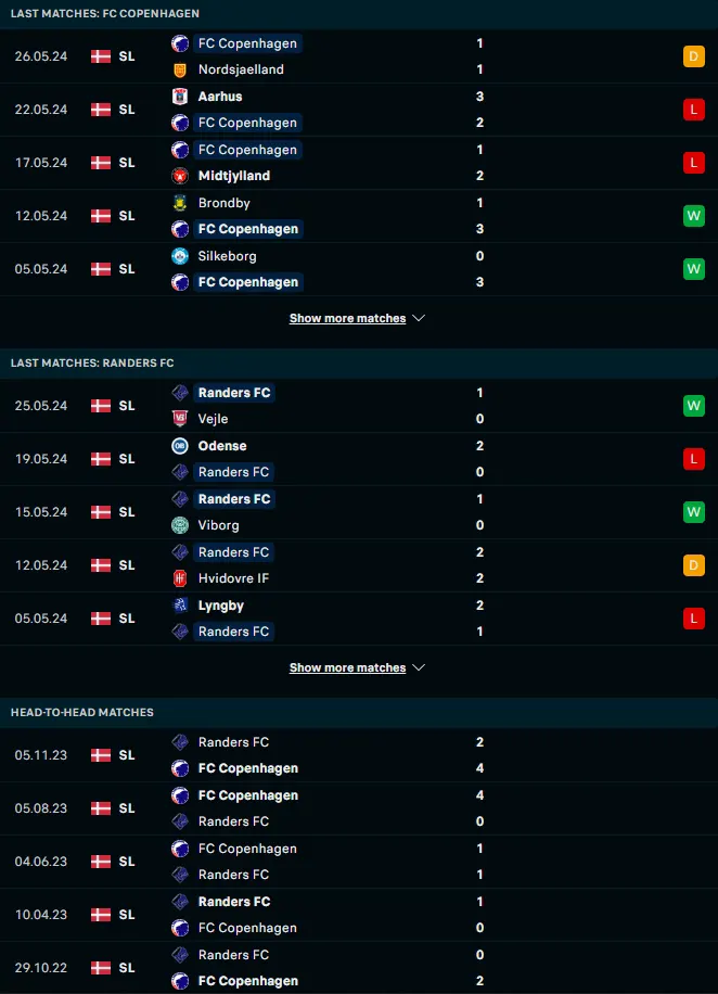 ผลงาน 5 เกมหลังและการเจอกัน เอฟซี โคเปนเฮเก้น vs แรนเดอร์ส