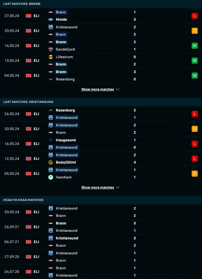 ผลงาน 5 เกมหลังและการเจอกัน เอสเค บรานน์ vs คริสเตียนซุนด์ บีเค