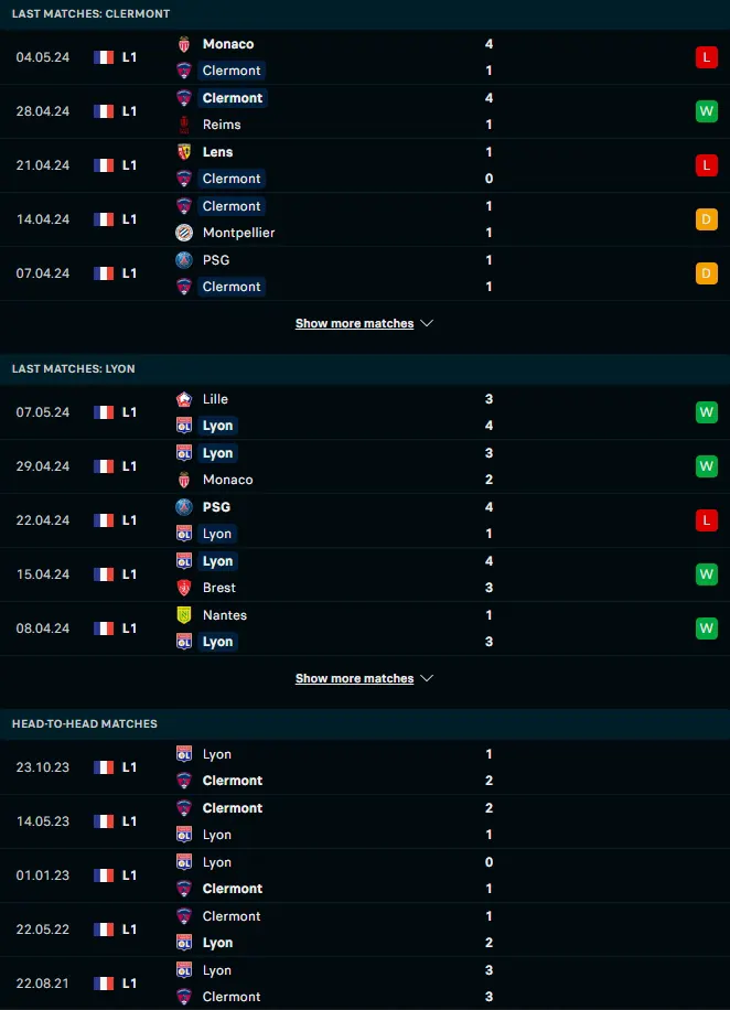 ผลงาน 5 เกมหลังและการเจอกัน แกลร์กมงต์ ฟุต vs โอลิมปิก ลียง