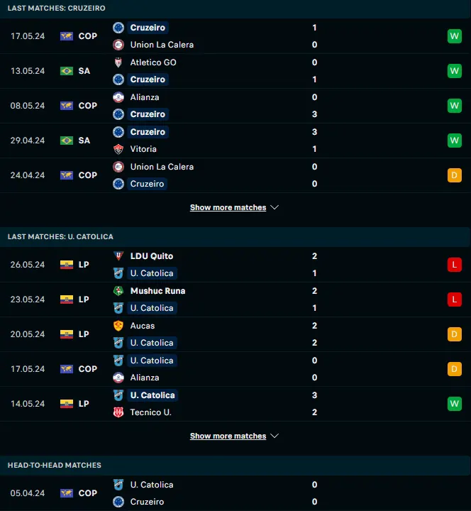 ฟอร์ม 5 เกมหลังและการเจอกัน ครูไซโร่ (เอ็มจี) vs ยูนิเวอร์ซิดัด คาโตลิก้า