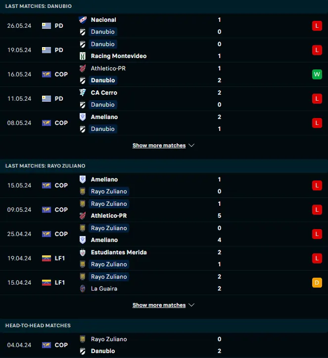 ฟอร์ม 5 เกมหลังและการเจอกัน ดานูบิโอ เอฟซี vs Deportivo Rayo Zuliano