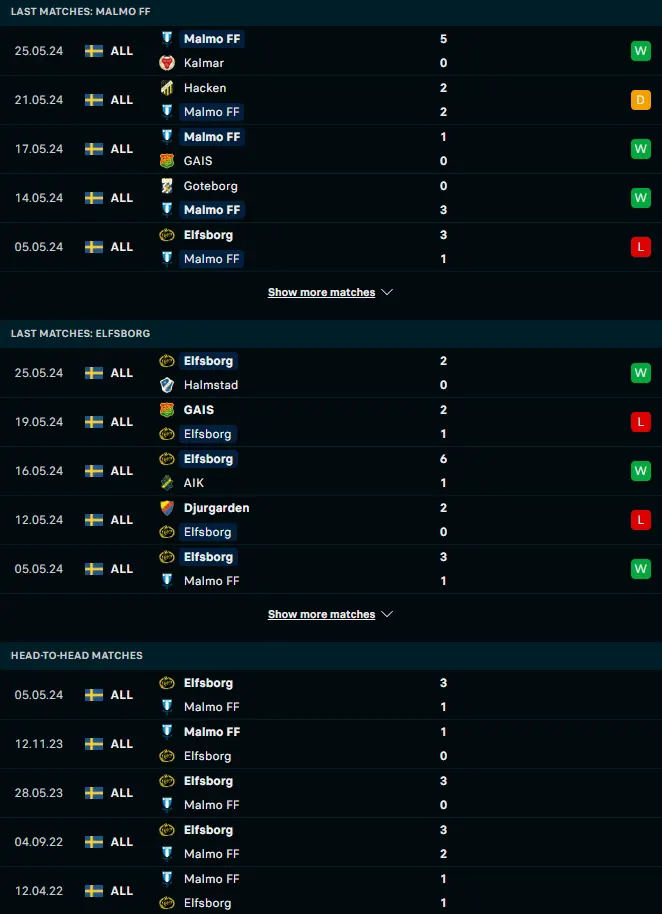 สถิติ 5 เกมหลังและการเจอกัน มัลโม่ เอฟเอฟ vs เอล์ฟส์บอร์ก