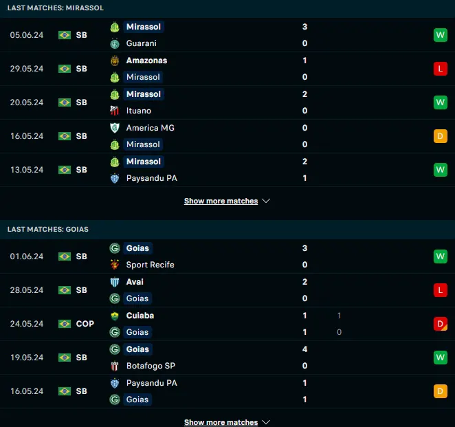 ผลงาน 5 เกมหลังของ มิราสโซล vs โกยาส