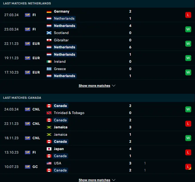 ผลงาน 5 เกมหลังของ เนเธอร์แลนด์ vs แคนาดา