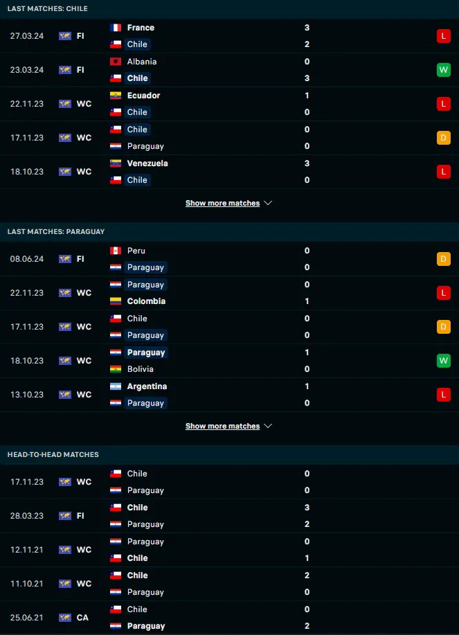 ผลงาน 5 เกมหลังและการเจอกัน ชิลี vs ปารากวัย