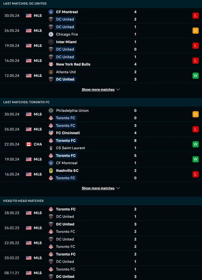 ผลงาน 5 เกมหลังและการเจอกัน ดีซี ยูไนเต็ด vs โตรอนโต้ เอฟซี