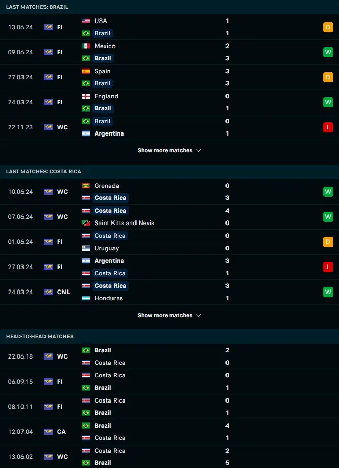 ผลงาน 5 เกมหลังและการเจอกัน บราซิล vs คอสตาริกา