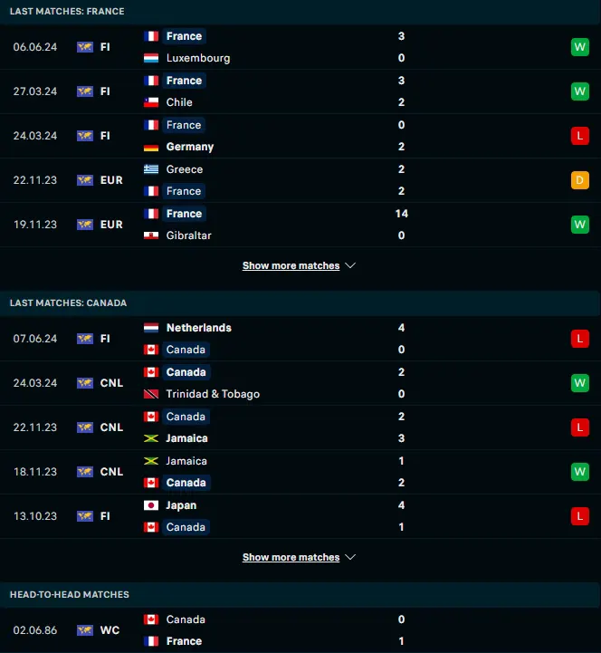 ผลงาน 5 เกมหลังและการเจอกัน ฝรั่งเศส vs แคนาดา