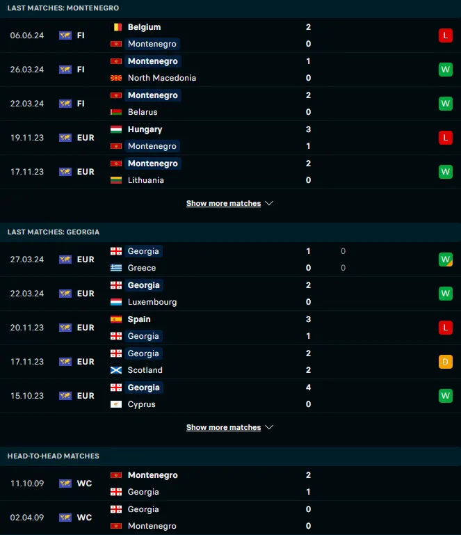 ผลงาน 5 เกมหลังและการเจอกัน มอนเตเนโกร vs จอร์เจีย