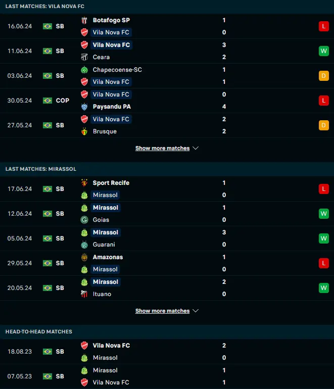 ผลงาน 5 เกมหลังและการเจอกัน วิลา โนวา vs มิราสโซล