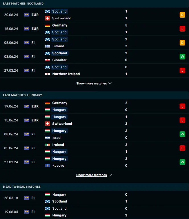 ผลงาน 5 เกมหลังและการเจอกัน สกอตแลนด์ vs ฮังการี