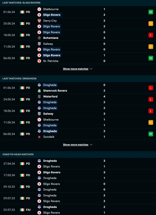 ผลงาน 5 เกมหลังและการเจอกัน สลิโก โรเวอร์ส vs ดร็อกเฮด้า ยูไนเต็ด