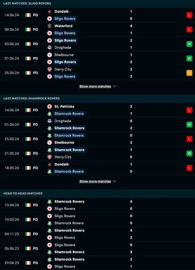 ผลงาน 5 เกมหลังและการเจอกัน สลิโก โรเวอร์ส vs แชมร็อค โรเวอร์ส