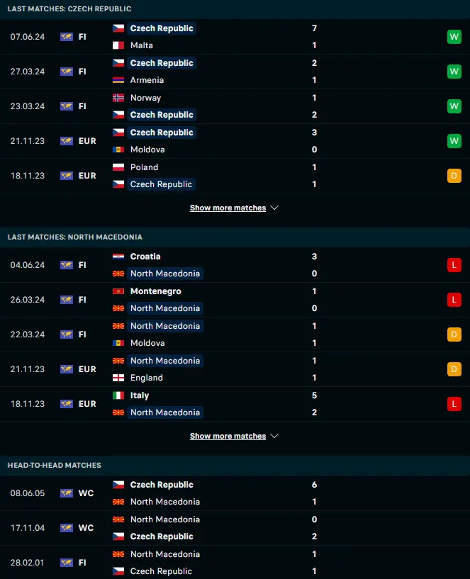 ผลงาน 5 เกมหลังและการเจอกัน สาธารณรัฐเช็ก vs FYR มาซิโดเนีย