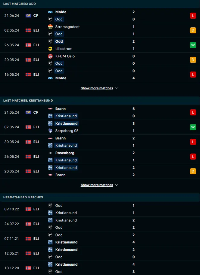 ผลงาน 5 เกมหลังและการเจอกัน ออด เกรนแลนด์ vs คริสเตียนซุนด์ บีเค